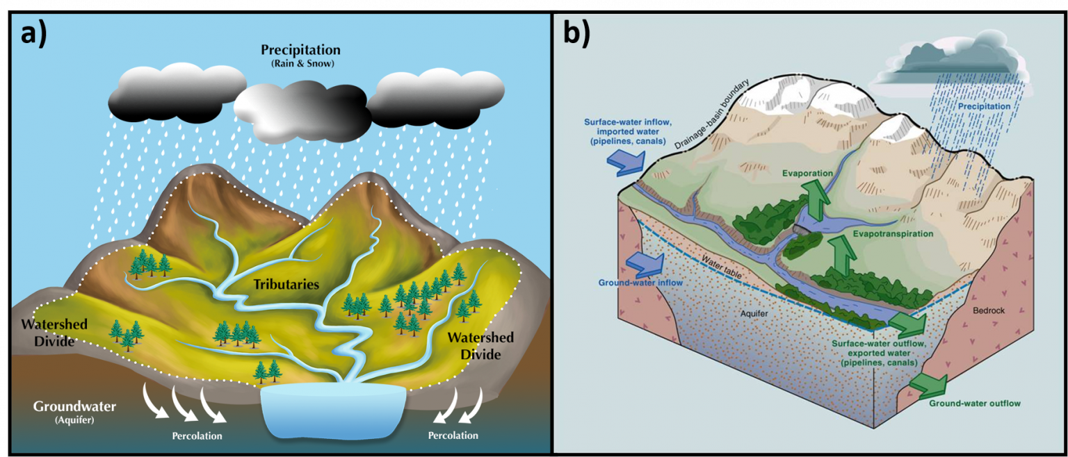 My Backyard is in a Watershed? Backyard Geology